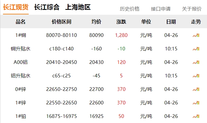 2024年04月26日  銅價大漲?。。。?！