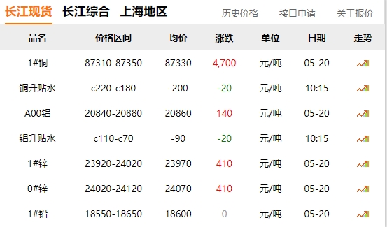 2024年05月20日  銅價暴漲?。。?！