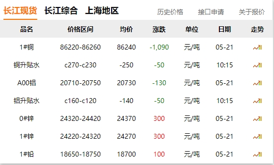 2024年05月21日  銅價 大跌！?。? title=