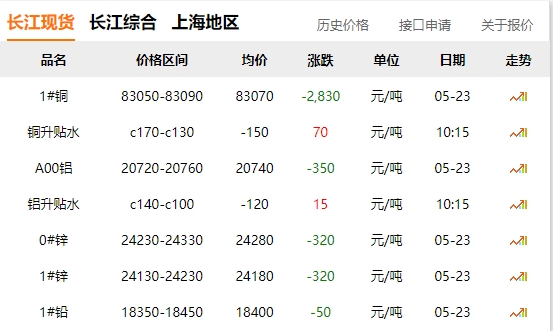 2024年05月23日  銅價 大跌?。。。。。?！