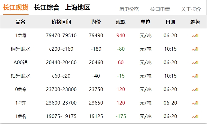 2024年06月20日  銅價大漲?。? title=