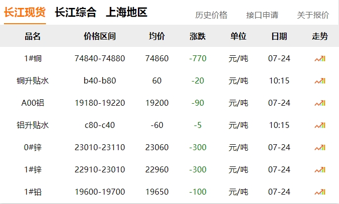 2024年07月24日  銅價 下跌！?。? title=