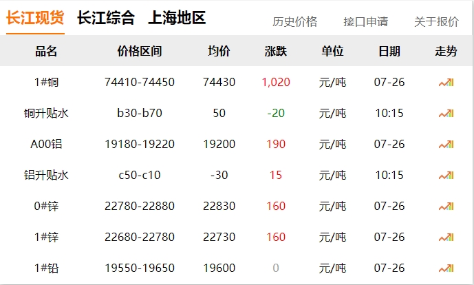 2024年07月26日 銅價 大漲?。。?！