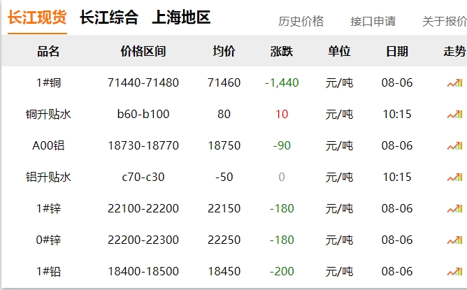 2024年8月6日  銅價 大跌?。?！