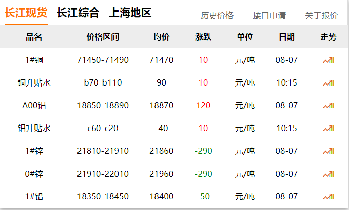 2024年8月7日 銅價?。?！