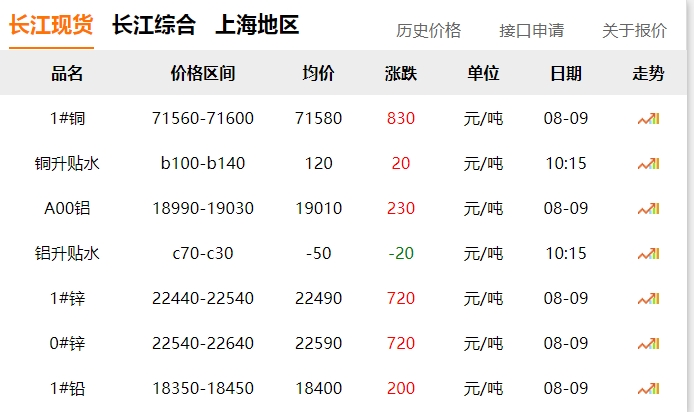 2024年8月9日  銅價 上漲?。?！