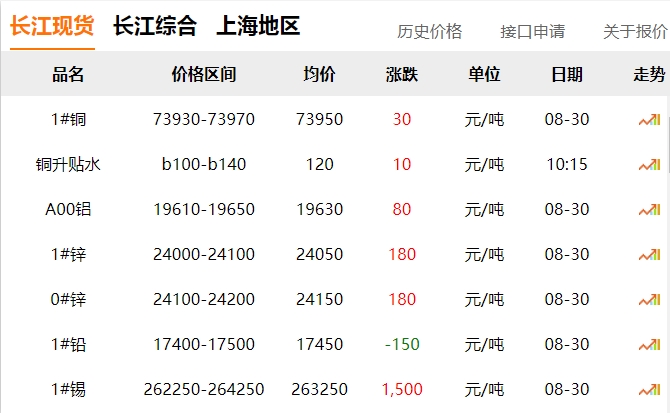 2024年8月30日 銅價(jià)?。?！
