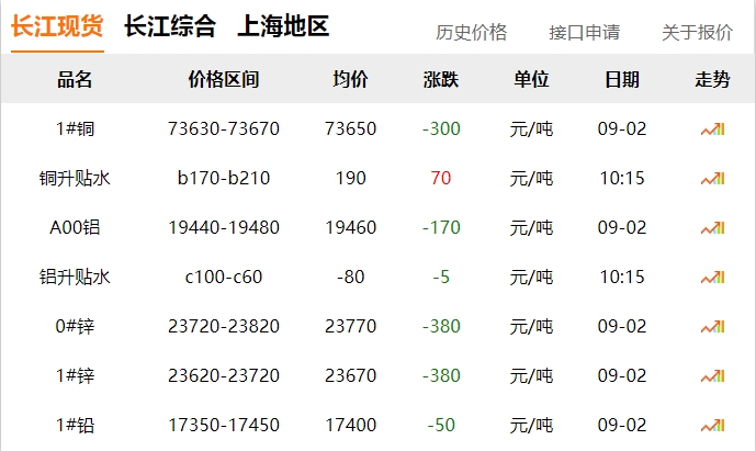2024年9月2日  銅價(jià) 下跌！?。? title=