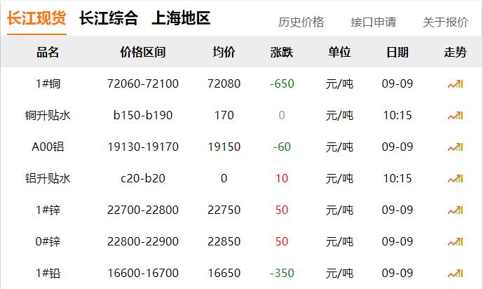 2024年9月9日 銅價(jià) 下跌?。?！