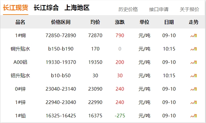 2024年9月10日 銅價(jià) 上漲！?。? title=
