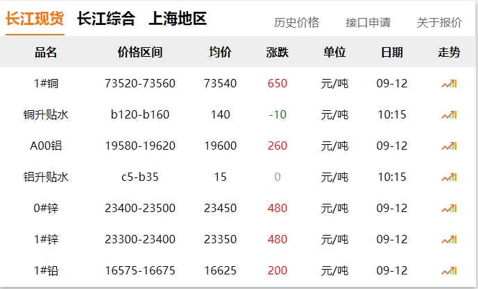 2024年9月12日  銅價(jià)大漲?。?！
