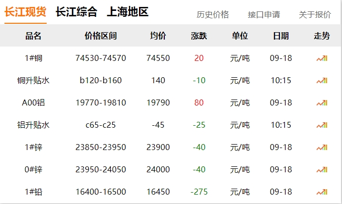 2024年9月18日 銅價(jià)！??！