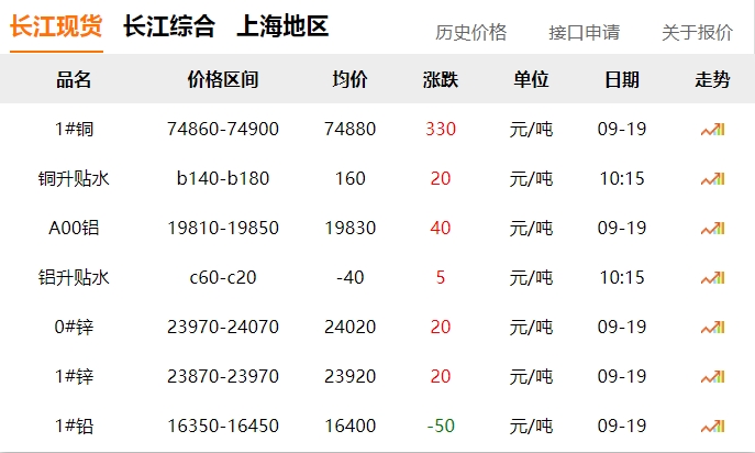 2024年9月19日 銅價(jià)上漲?。?！