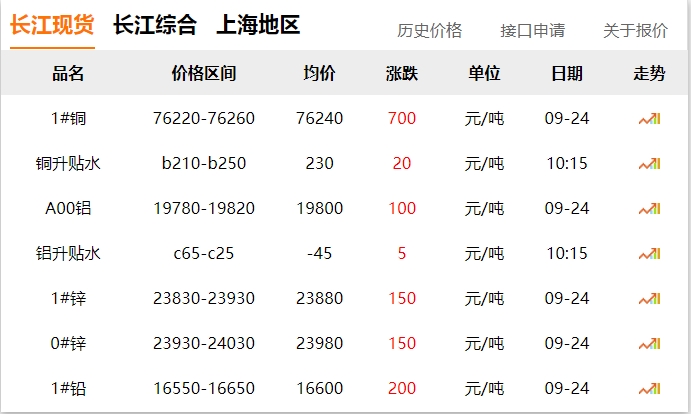2024年9月24日 銅價(jià) 大漲?。。? title=