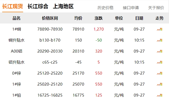2024年9月27日 銅價(jià) 暴漲！??！