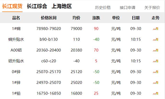 2024年9月30日 銅價(jià)微漲！??！