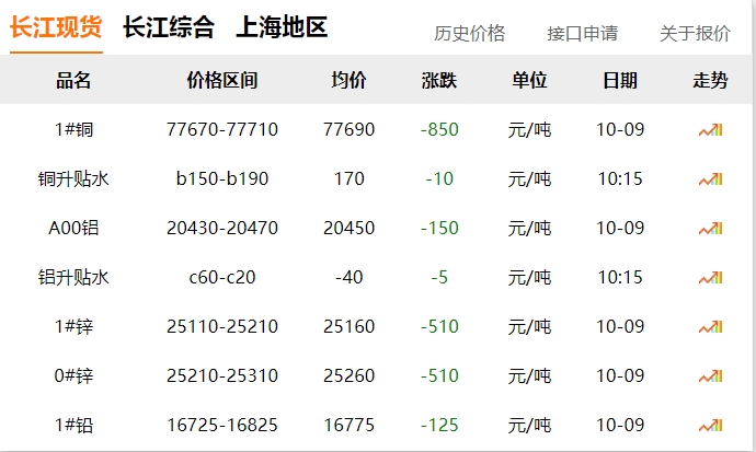 2024年10月9日 銅價(jià)?。?！ 大跌