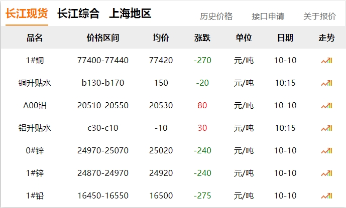 2024年10月10日 銅價(jià) 下調(diào)?。?！