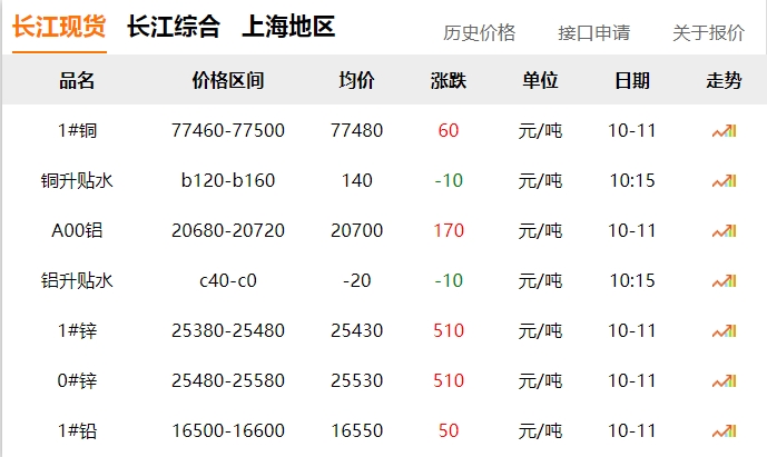 2024年10月11日 銅價(jià) 微漲?。?！